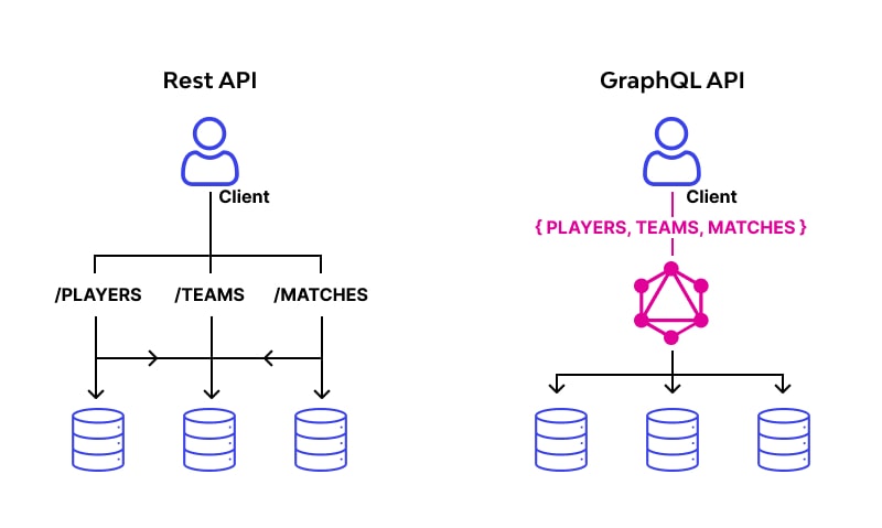 REST vs GraphQL