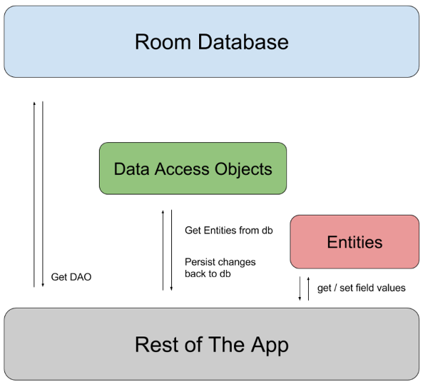 Room Database architecture