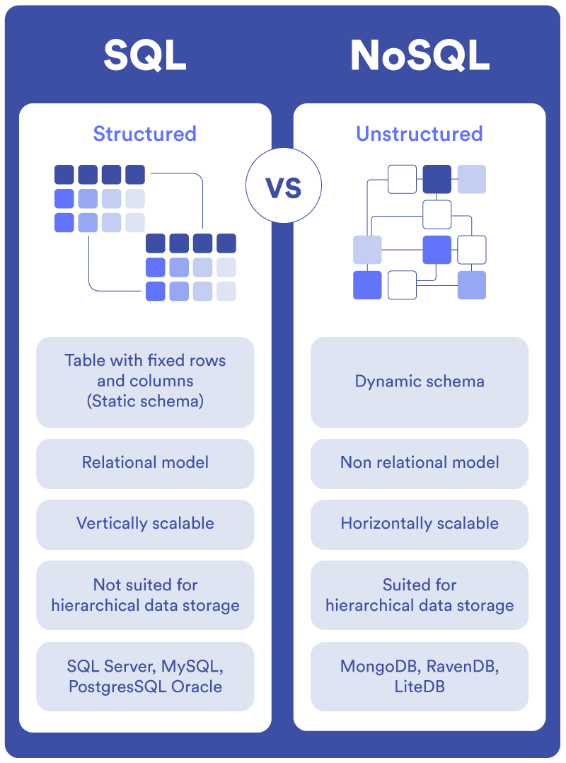 SQL vs NoSQL comparison